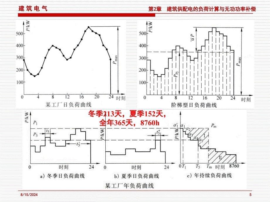 建筑供配电的负荷计算与无功功率补偿课件_第5页