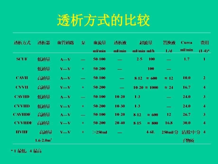 连续性肾替代治疗CRR_第5页