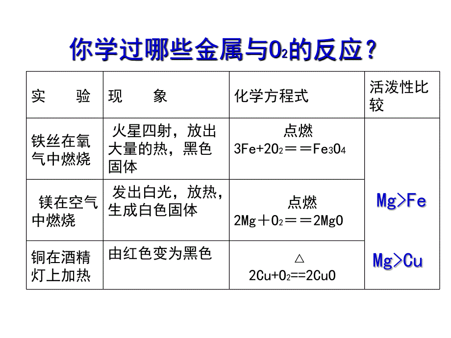 初中化学课件金属的化学性质课件(优秀版)_第3页