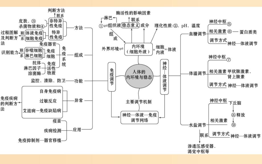 2019版高考生物二轮复习 专题九 人体内环境稳态和免疫调节课件.ppt_第2页