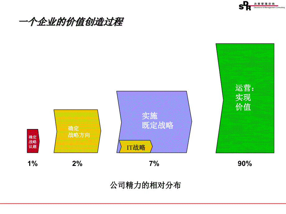 SDR决策管理咨询-信息化战略制定方法论(ppt 81页).ppt_第3页