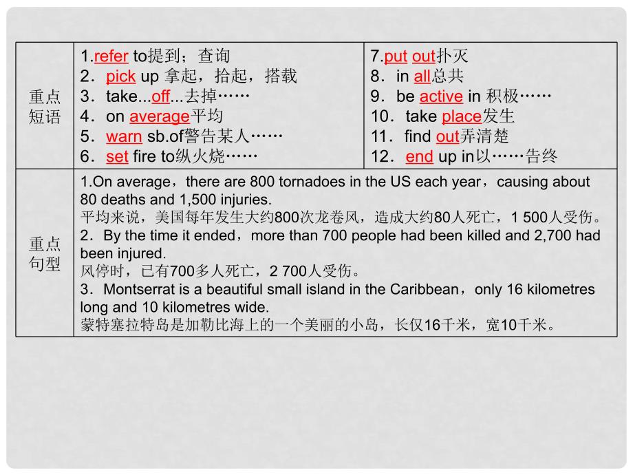 高考英语 Module3《The Violence of Nature》知识与要点课件 外研版必修3_第3页