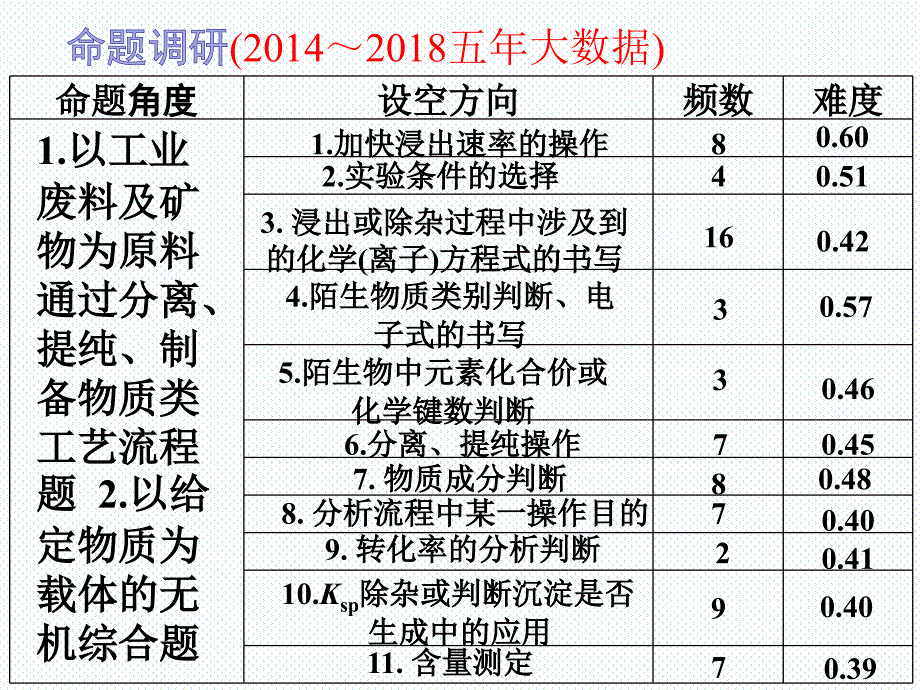 2019高三二轮复习化学工艺流程陈泓屹_第2页