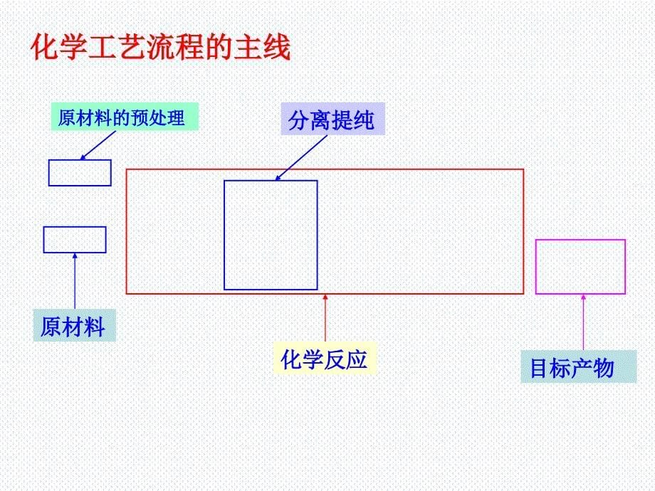 2019高三二轮复习化学工艺流程陈泓屹_第5页