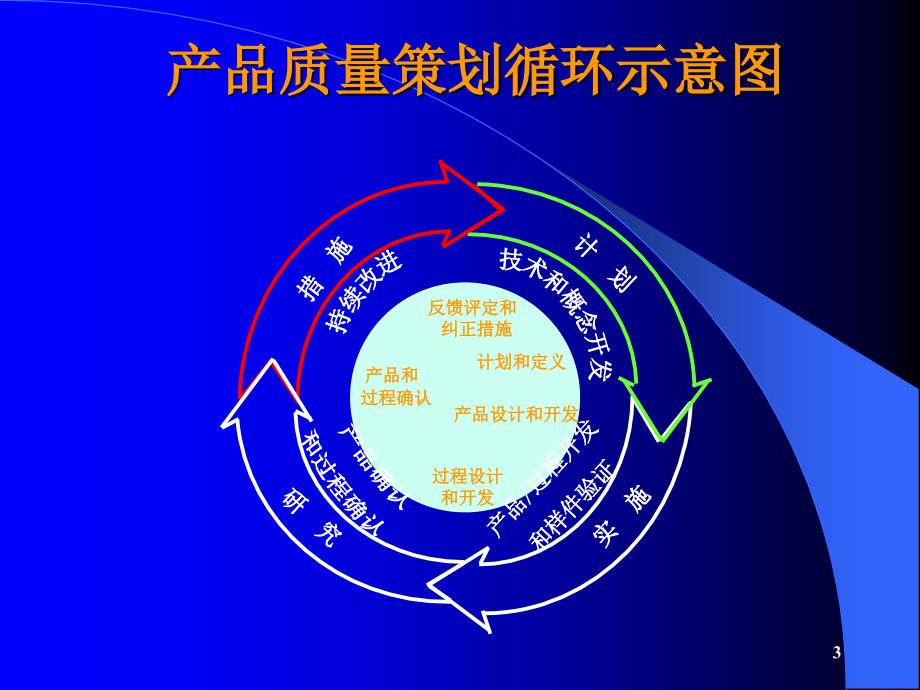 APQP培训资料(内外审核)(PPT105页)_第3页