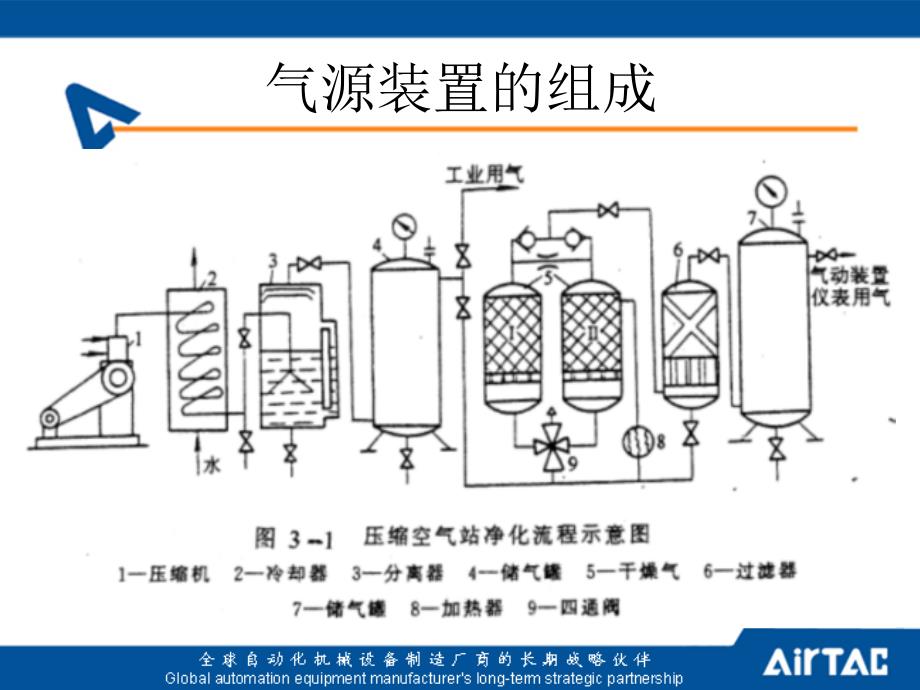 气动技术第二讲气源装置及辅助元件_第3页