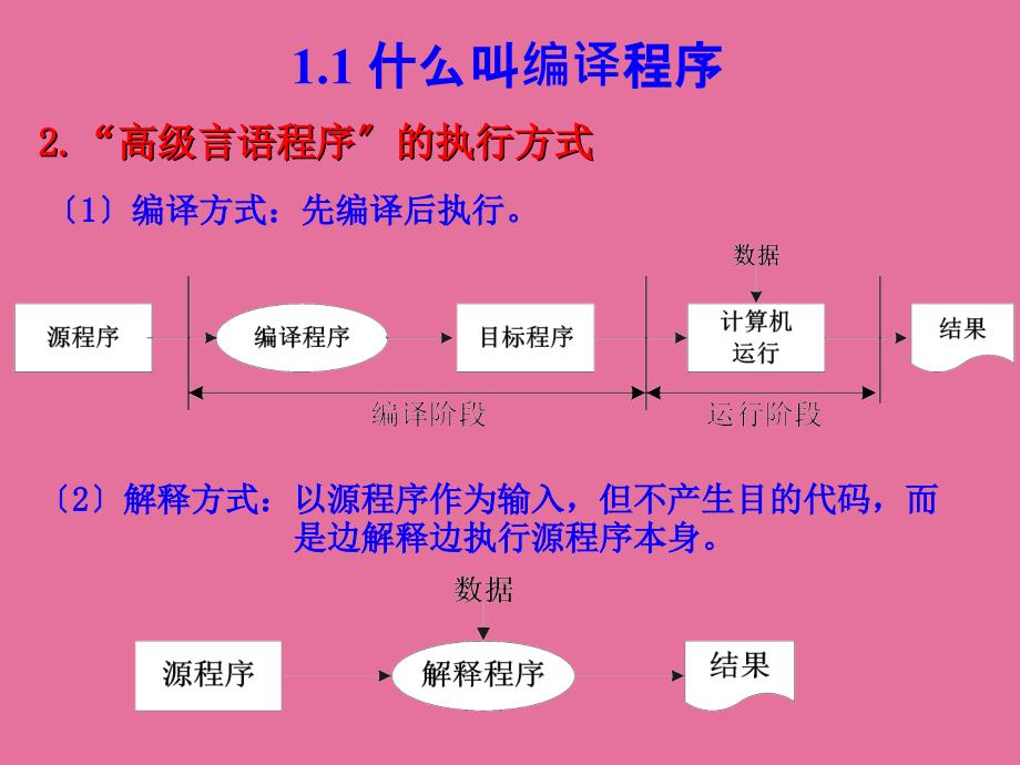 程序设计语言编译原理第三版第1章ppt课件_第4页