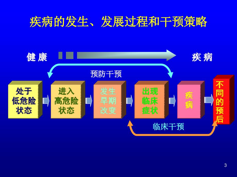 《饮食与健康》PPT课件_第3页