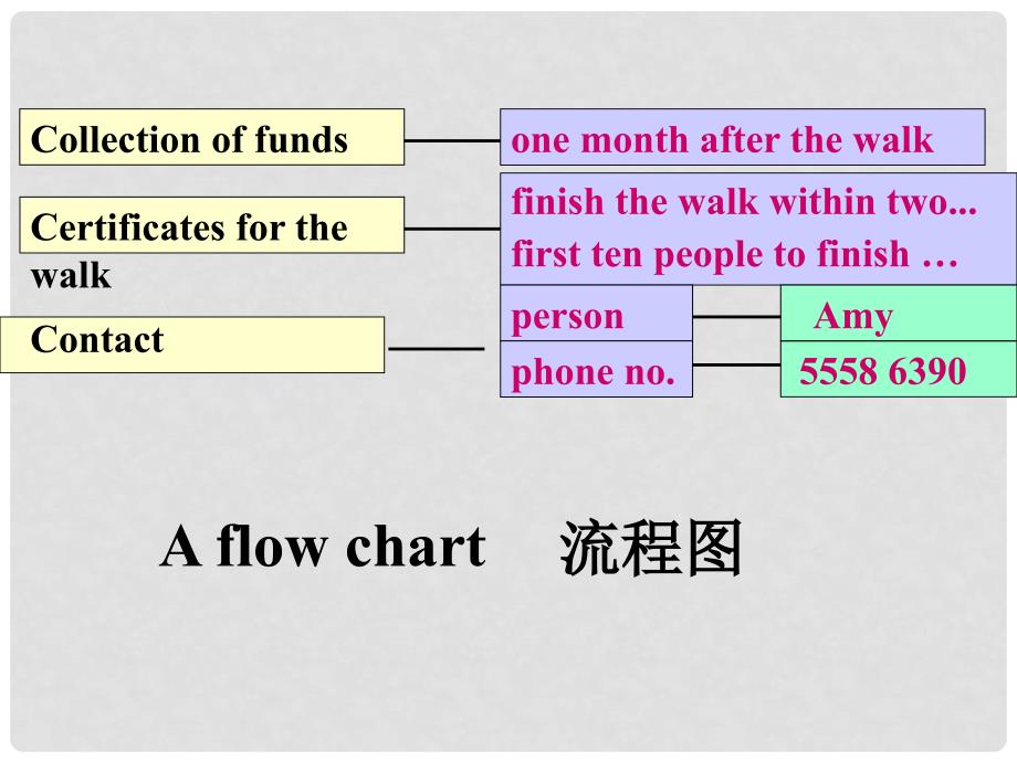 江苏省永丰初级中学八年级英语《Unit6Main task》课件_第4页