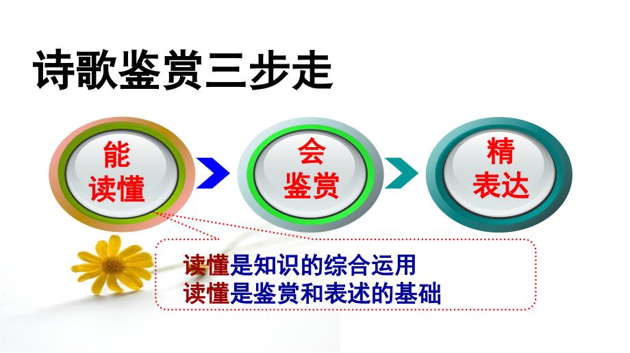 高考如何读懂诗歌授课版_第3页