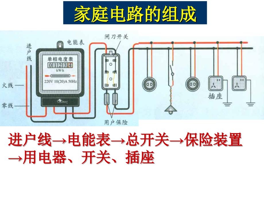 物理生活用电复习课件九年级_第2页