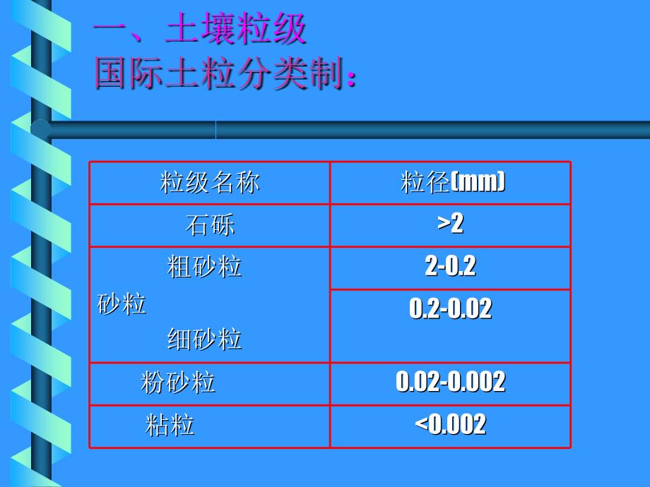 土壤粒级与土壤质地_第4页