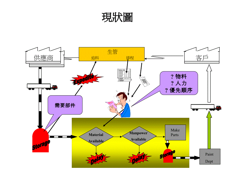 价值流图分析步骤PPT课件_第4页