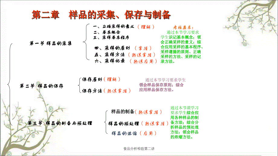 食品分析检验第二讲_第2页