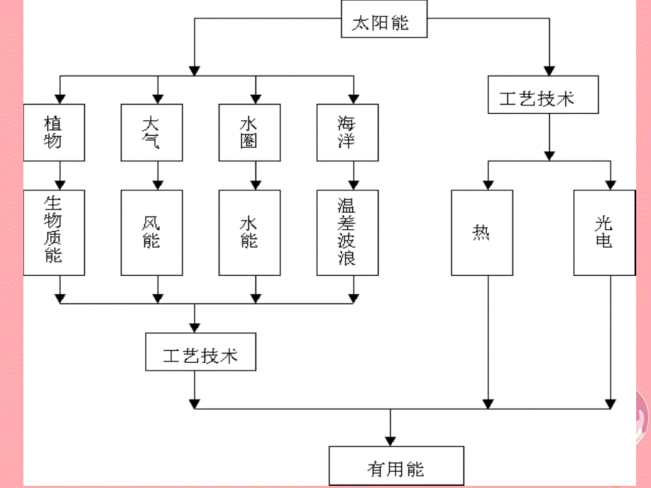 六年级科学上册 4.4 太阳能的利用课件2 湘教版_第4页