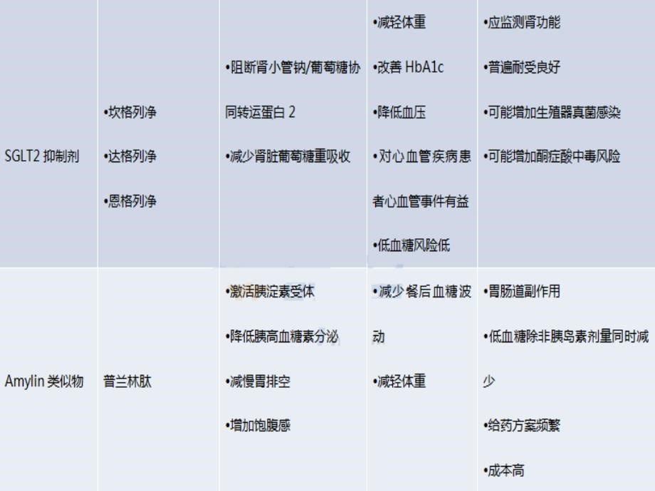 胰岛素的分类及应用PPT课件_第5页