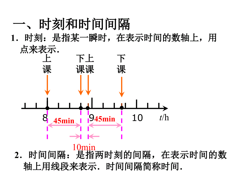 12时间和位移课件_第2页