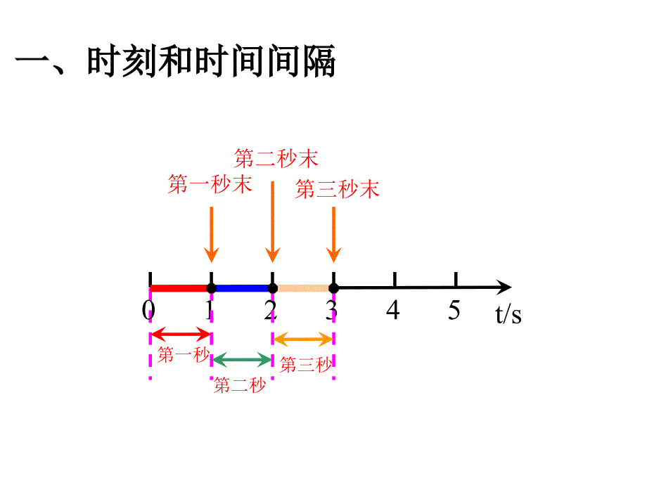 12时间和位移课件_第3页