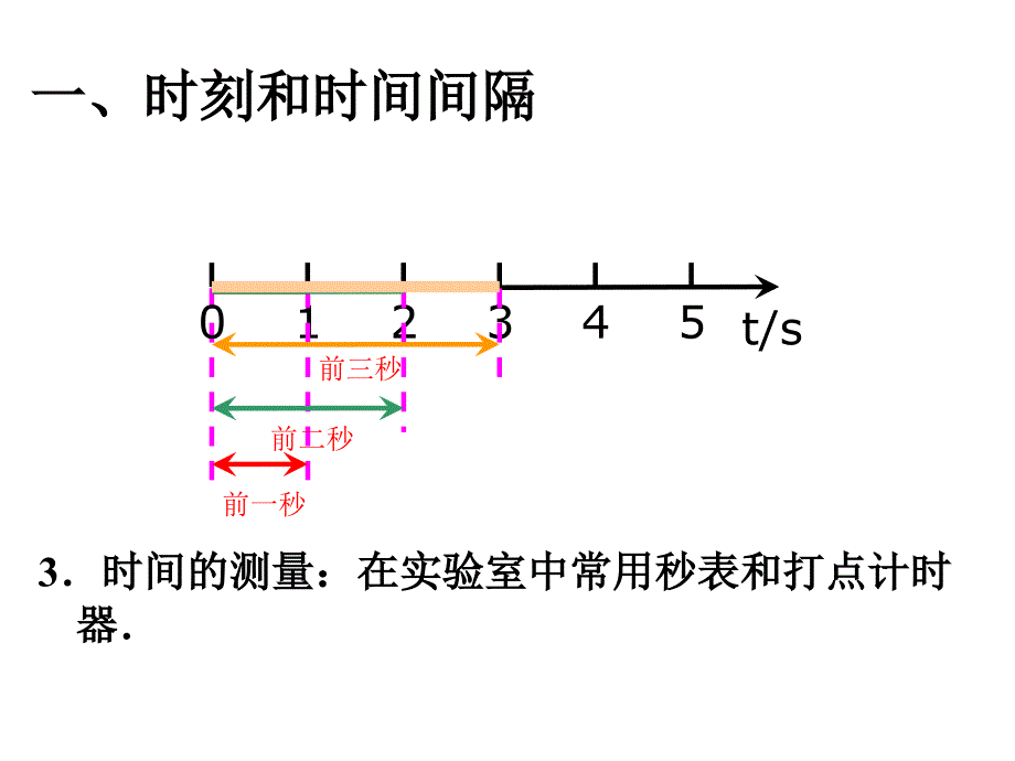 12时间和位移课件_第4页