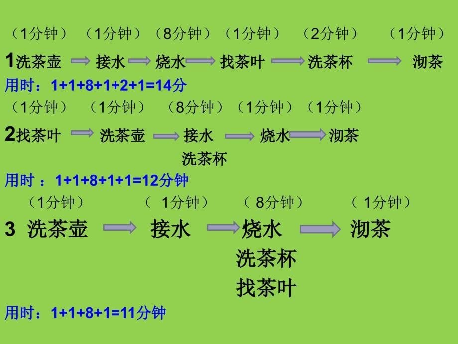 《数学广角——合理安排时间》课件(人教新课标版小学数学四年级第七册课件)_第5页