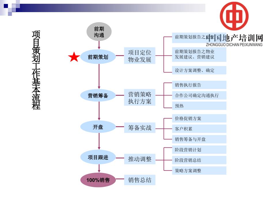 设计方案调整确定阶段营销计划_第2页