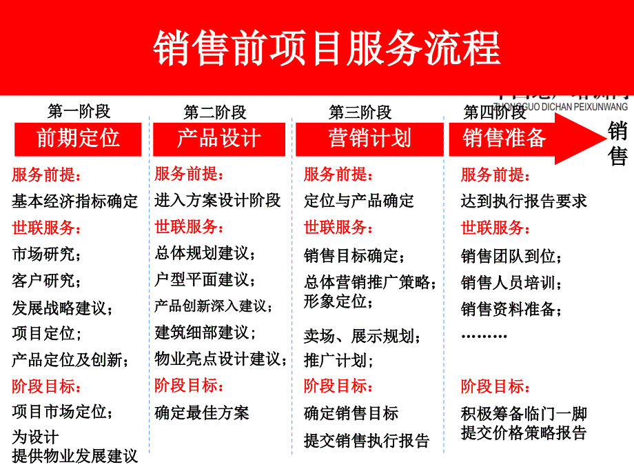 设计方案调整确定阶段营销计划_第3页