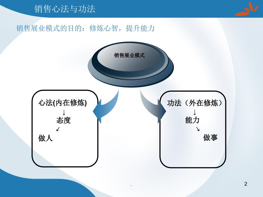 销售展业模式.PPT_第2页