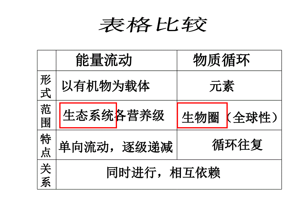 生物圈中的各种生态系统_第3页