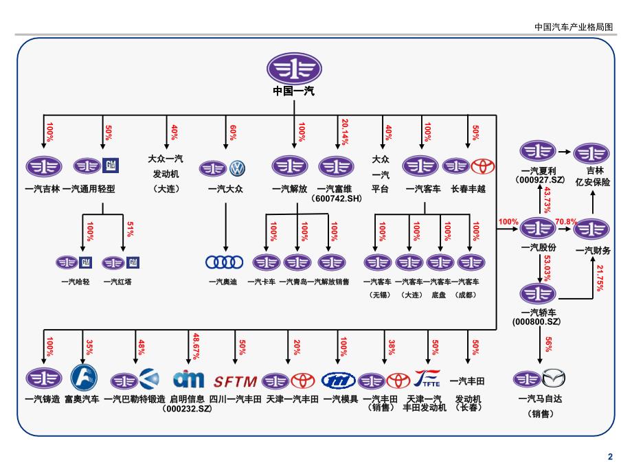 中国汽车产业格局图_第2页