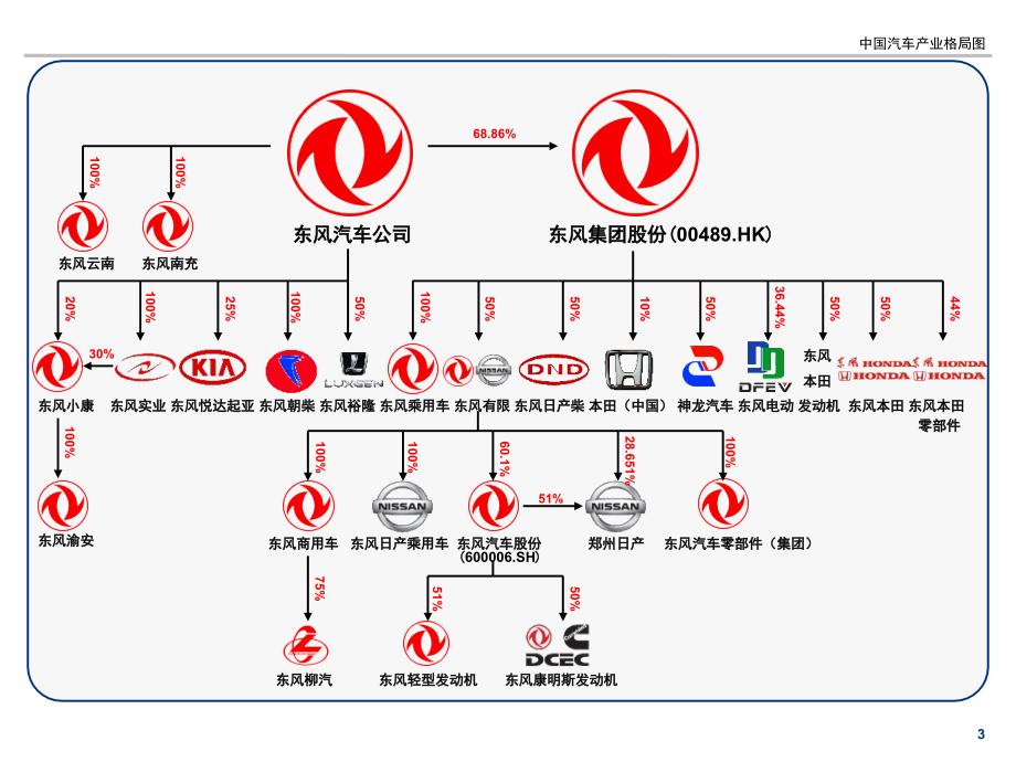 中国汽车产业格局图_第3页