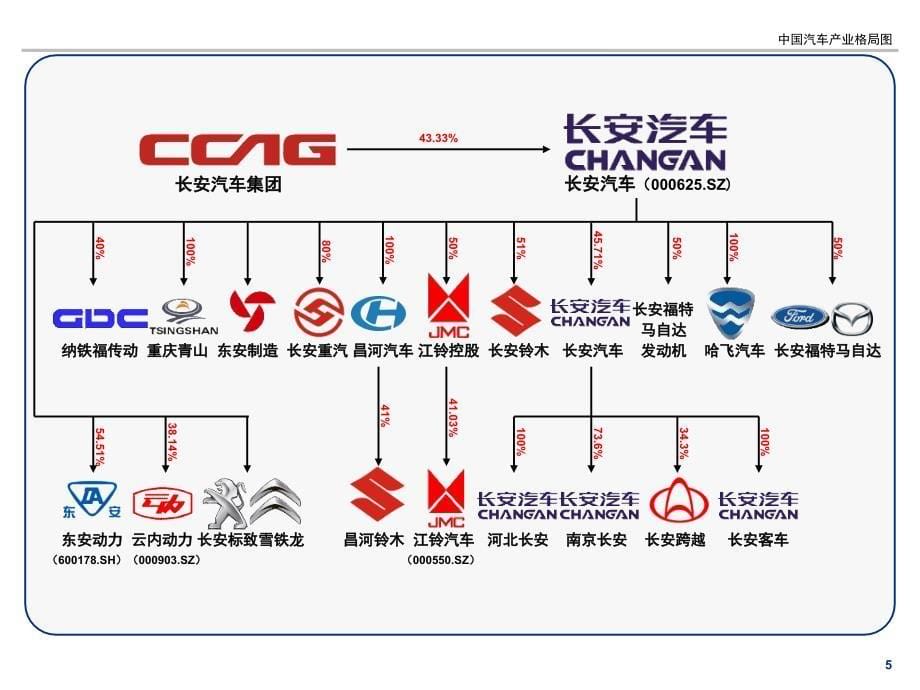 中国汽车产业格局图_第5页