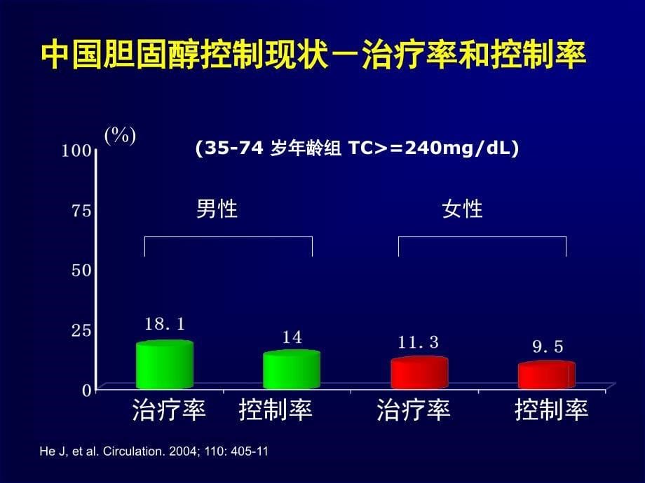 ATPIII补充说明与调脂治疗领域的最新研究_第5页