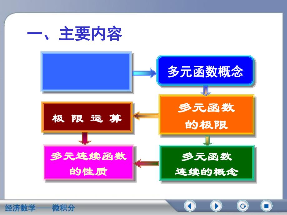 多元微分复习课件_第1页