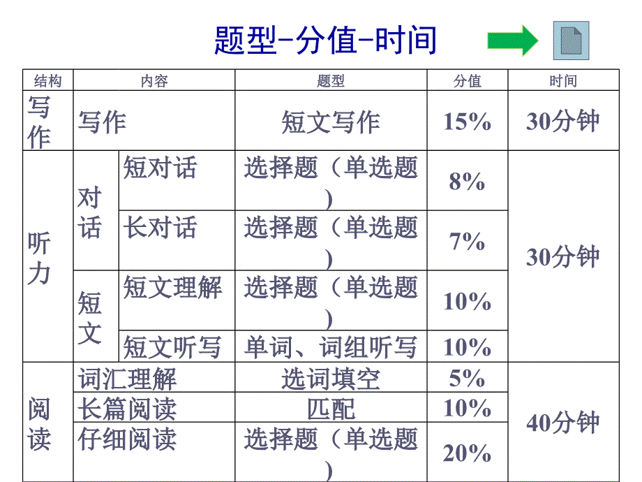 大学英语四级考试流程及注意事项(终版).ppt_第2页