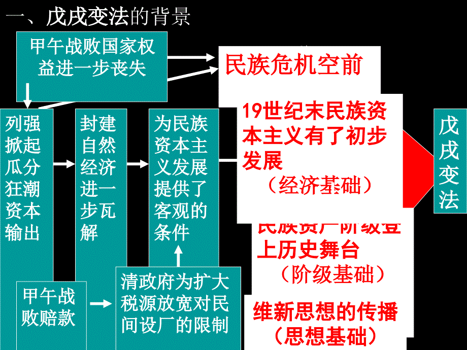 第15课复习课件戊戌变法课件_第2页