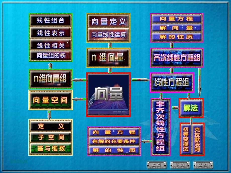 线性代数课件第四章向量组的线性相关性-习题_第4页