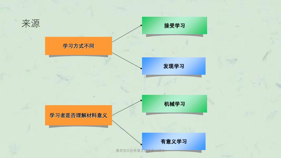 奥苏伯尔的有意义接受学习理论课件_第3页