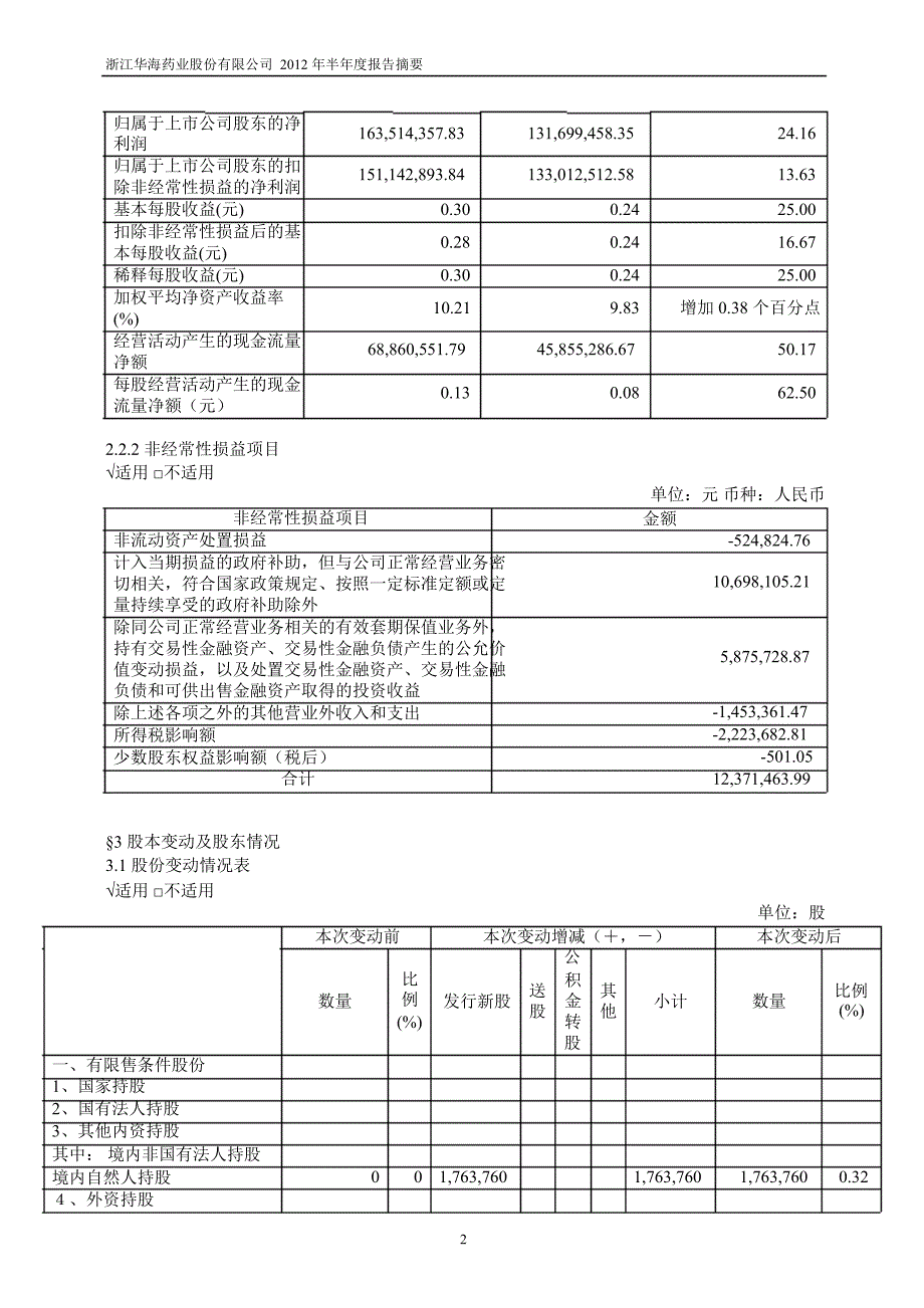 600521华海药业半年报摘要_第2页