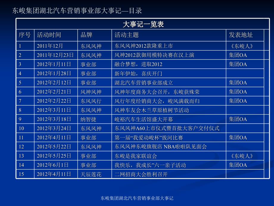 东峻集团湖北汽车营销事业部大事记课件_第2页