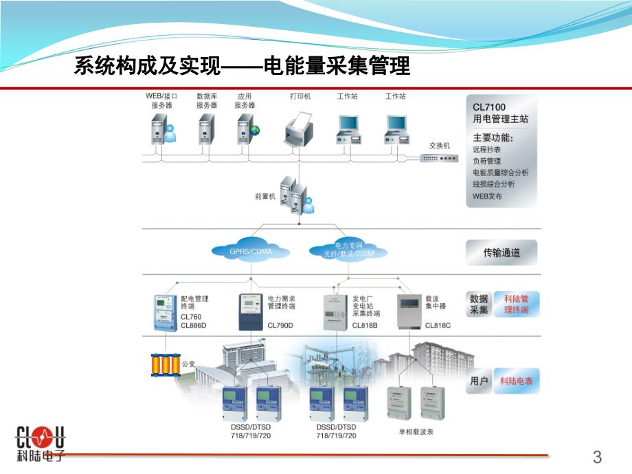 用电管理系统介绍课件_第3页