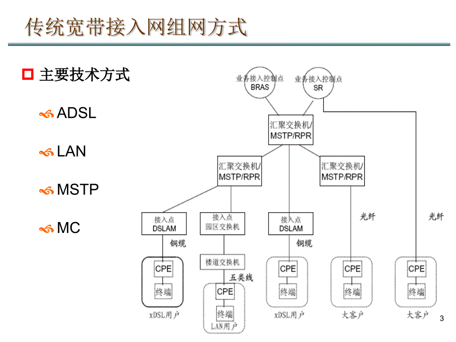 PON及IP城域网交流v4_第3页