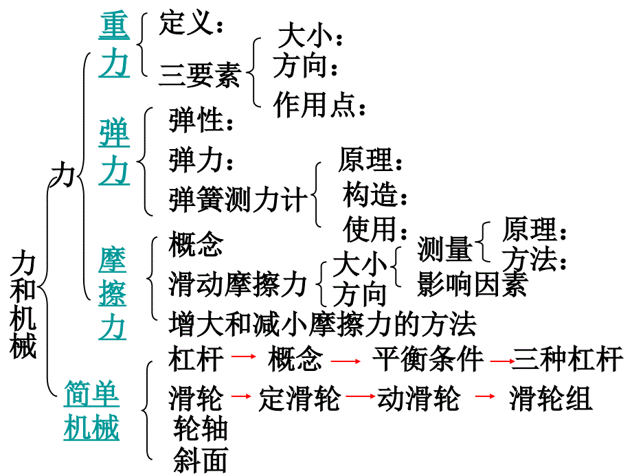 《力和机械》复习课解析_第2页