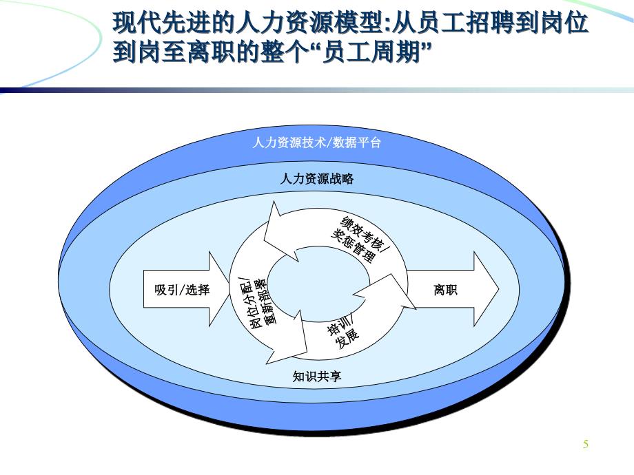 战略性人力资源管理(学员版)_第4页