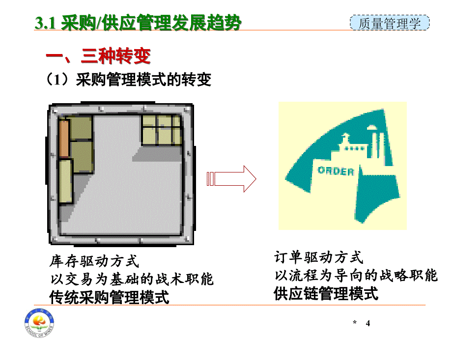 质量管理学课件：第3章 供应商质量控制_第4页