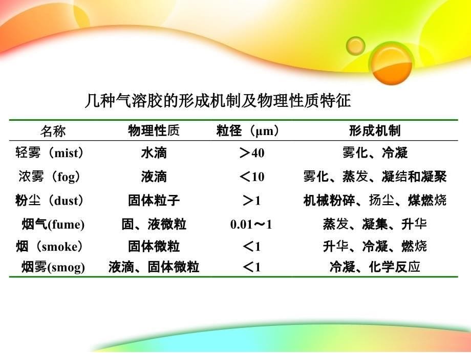 环境卫生学大气卫生课件_第5页