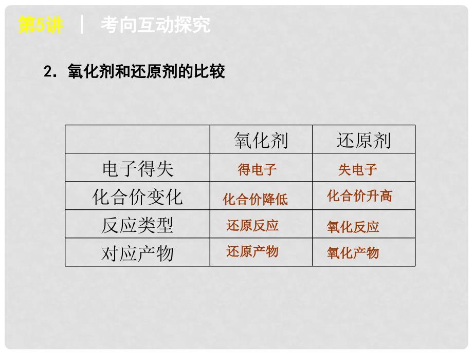 高考化学一轮复习方案 第5讲 氧化还原反应课件 新人教版_第4页