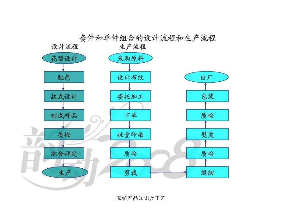 家纺产品知识及工艺课件_第4页