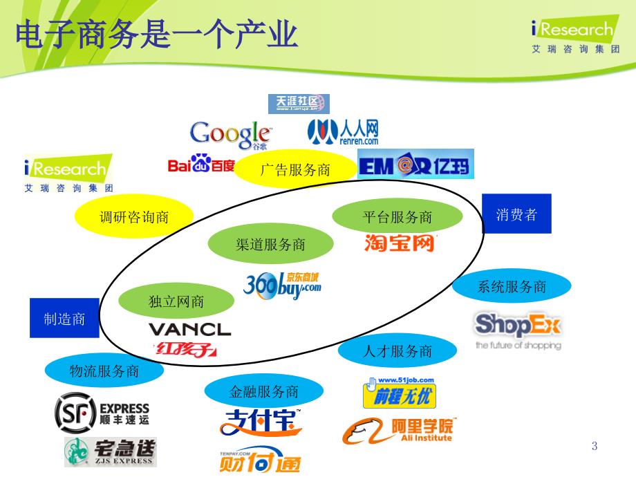 电子商务行业发展现状及趋势分析_第3页