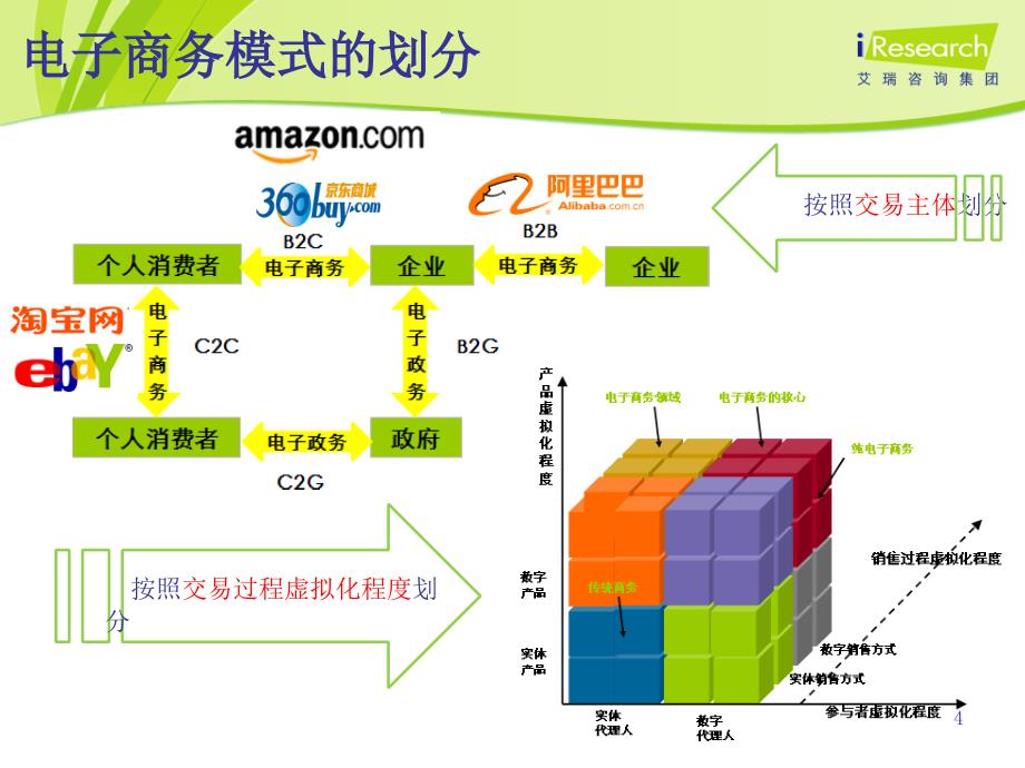 电子商务行业发展现状及趋势分析_第4页