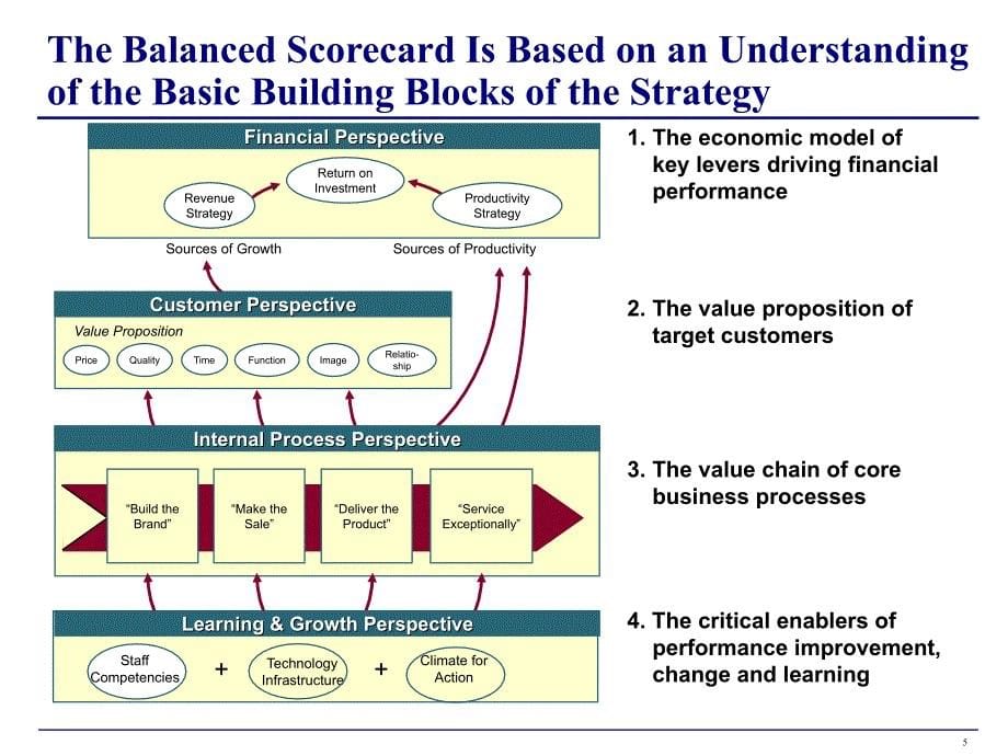 BalanceScoreCard平衡记分卡_第5页